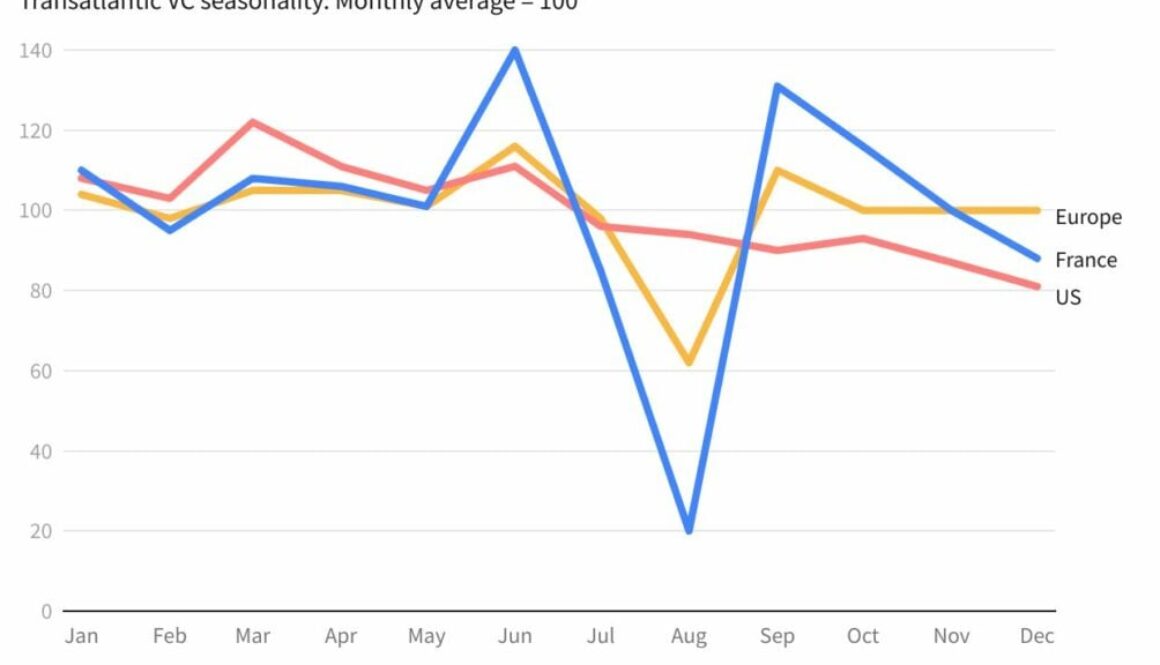 Summer hibernation over: European VCs wake up for investment season