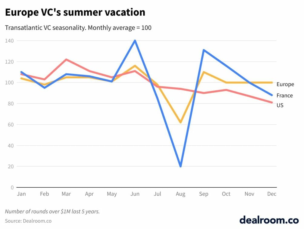 Summer hibernation over: European VCs wake up for investment season