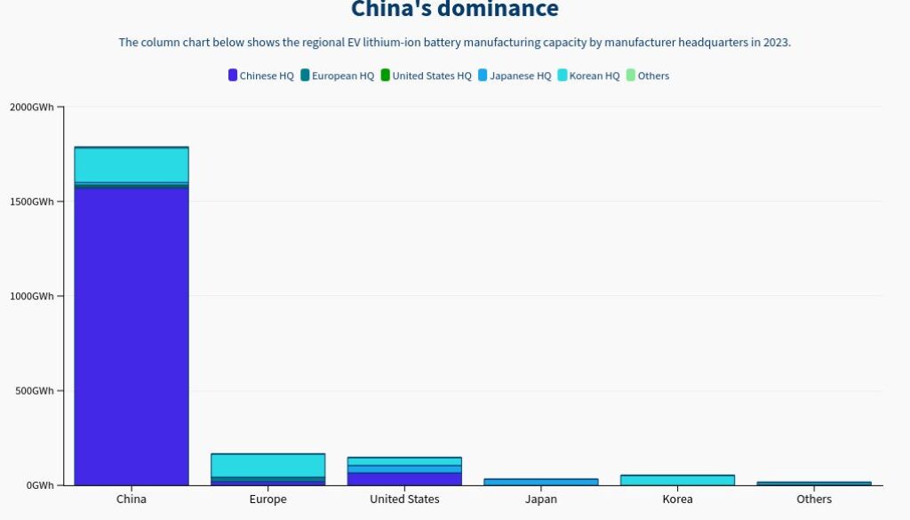 Northvolt’s crunch is Europe’s battery industry crisis
