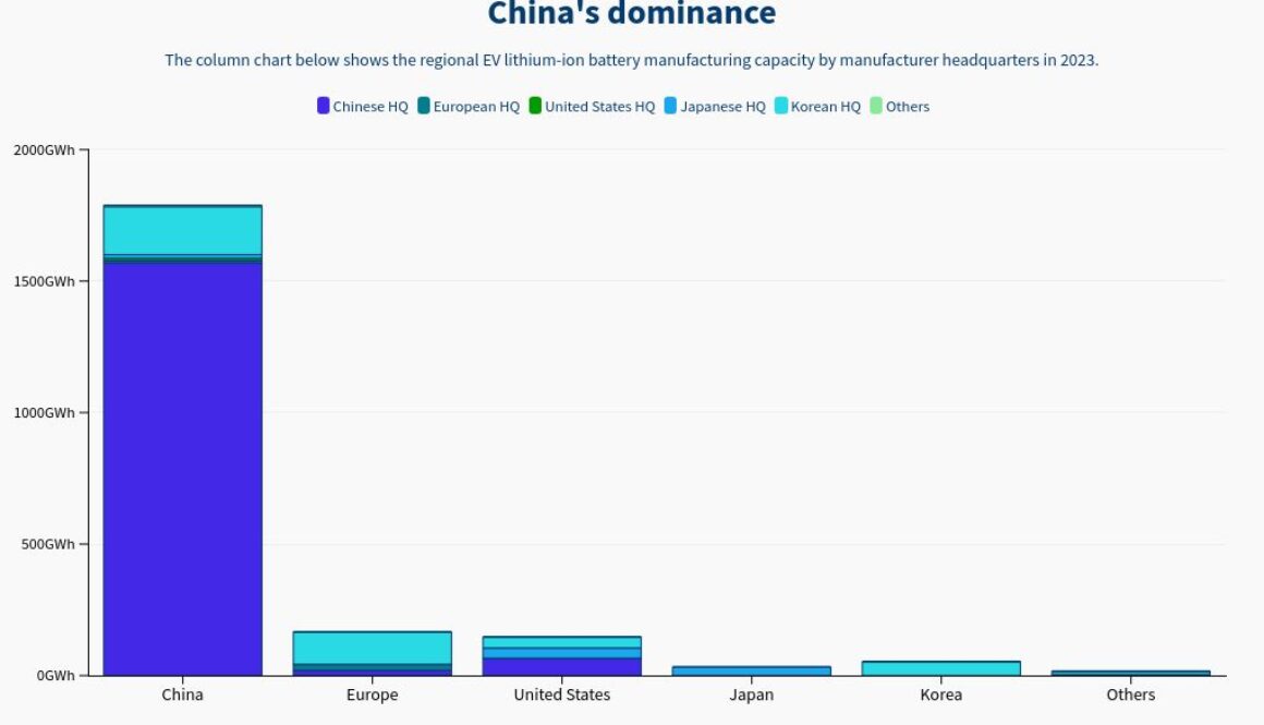 Northvolt’s crunch is Europe’s battery industry crisis