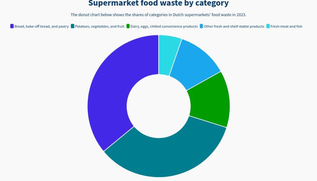 Food waste in Dutch supermarkets decreased – but much remains to be done