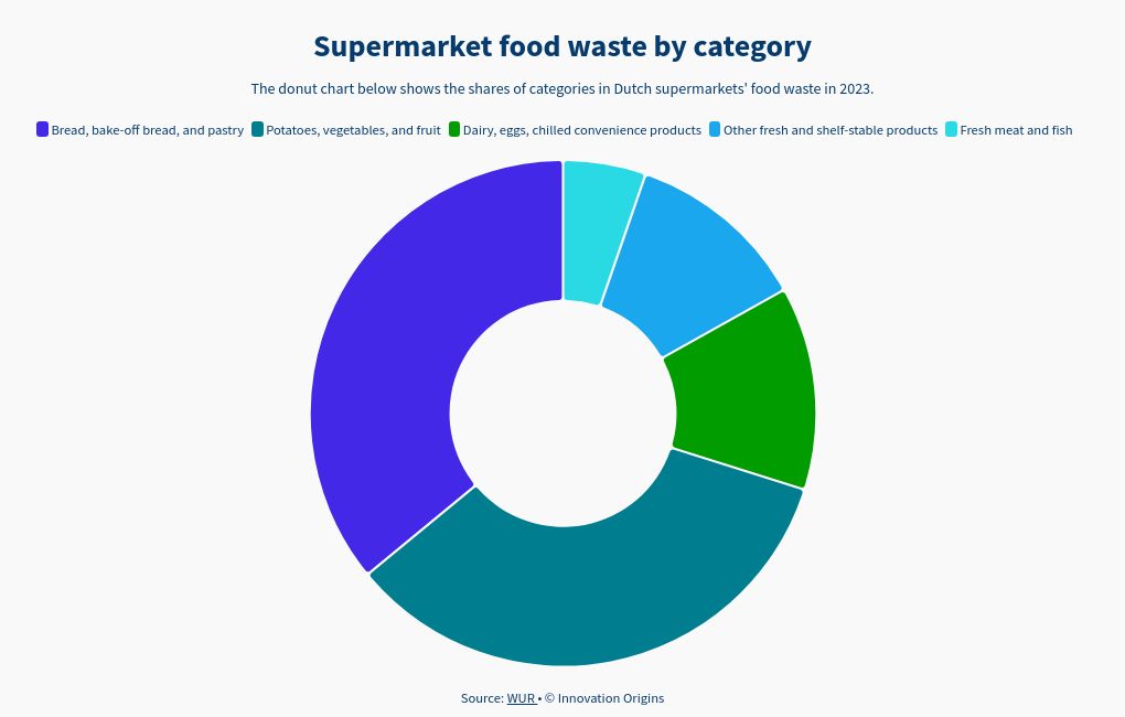 Food waste in Dutch supermarkets decreased – but much remains to be done