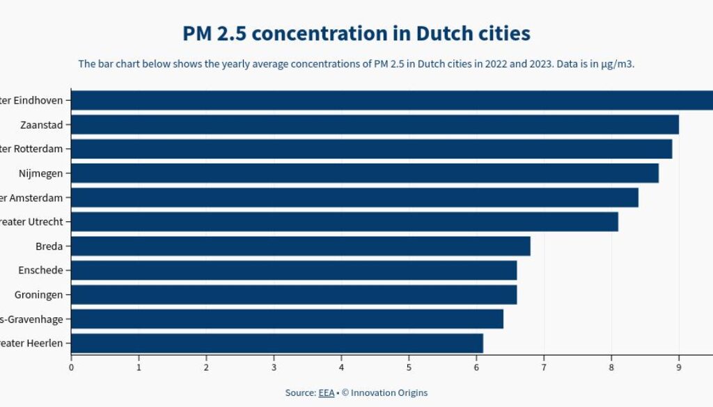 Heerlen has the best air quality, Eindhoven the worst