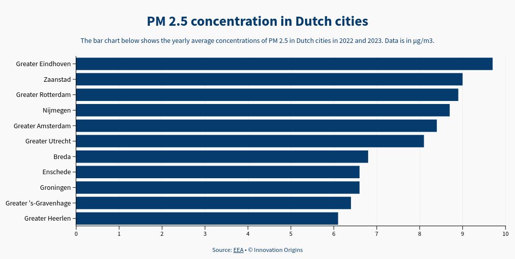 Heerlen has the best air quality, Eindhoven the worst