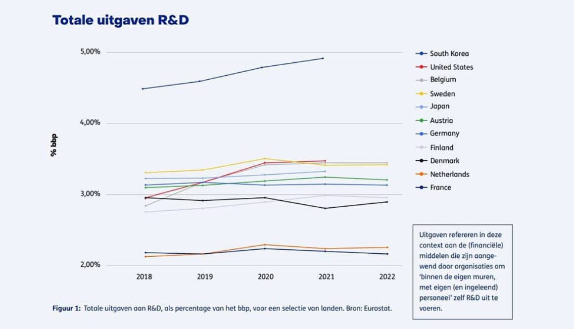The Netherlands’ long road to the global innovation top – how will we ever get there?