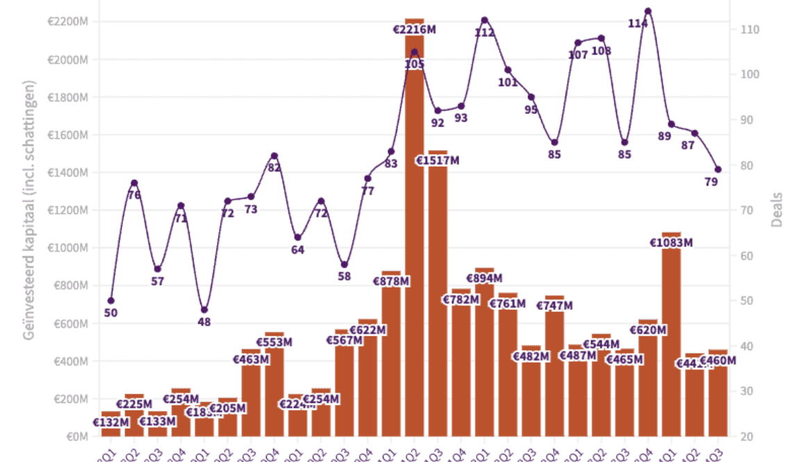 Q3 in startup land: Bigger investments, fewer deals