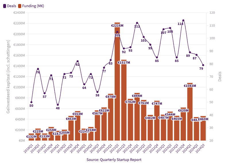 Q3 in startup land: Bigger investments, fewer deals