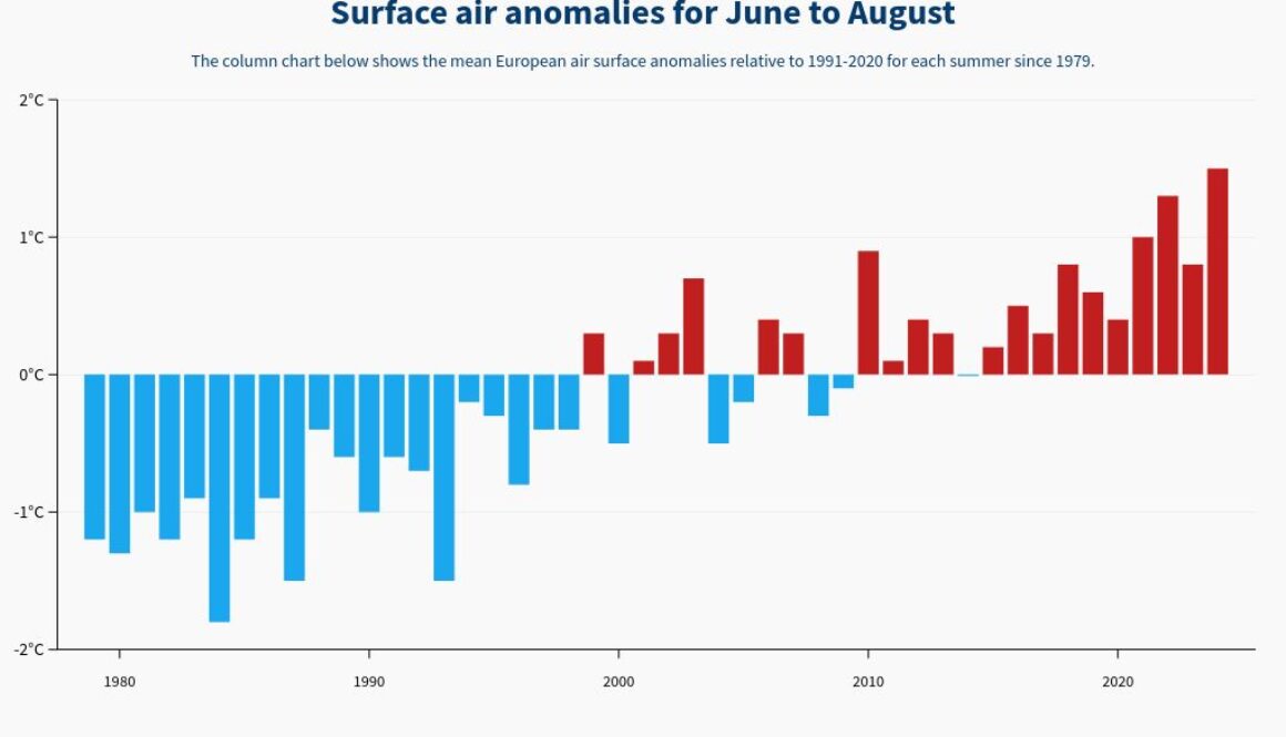 Summer 2024 was the hottest ever recorded in Europe, but…