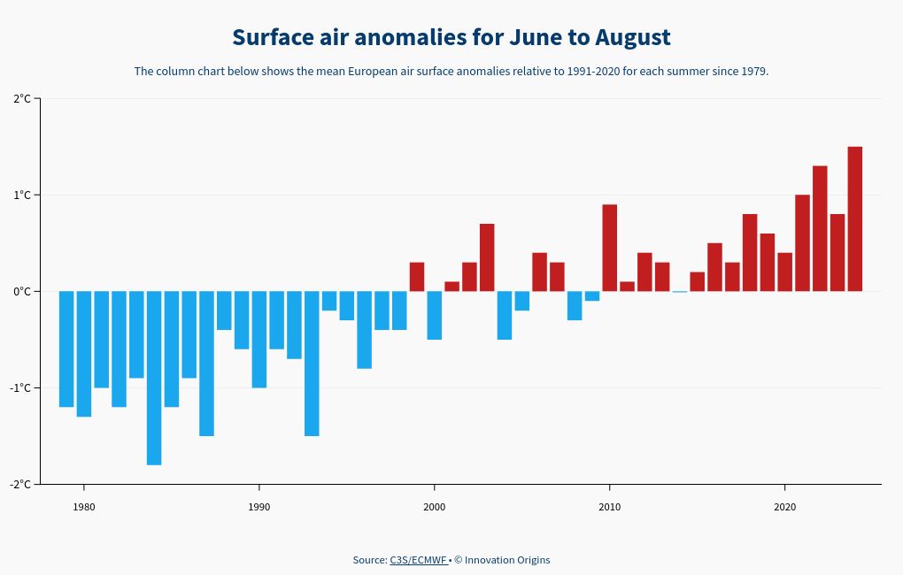 Summer 2024 was the hottest ever recorded in Europe, but…