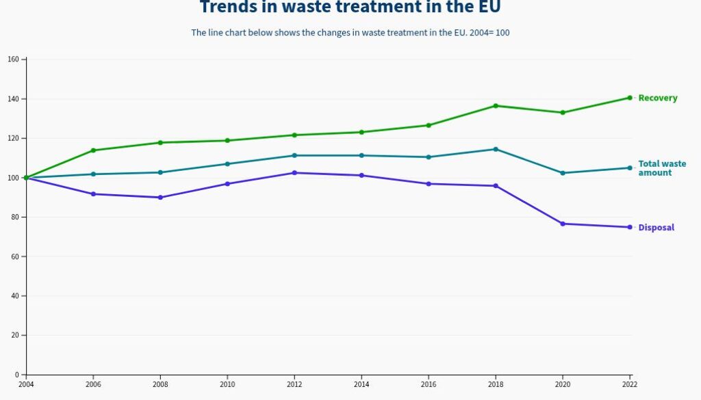 How does Europe manage waste?