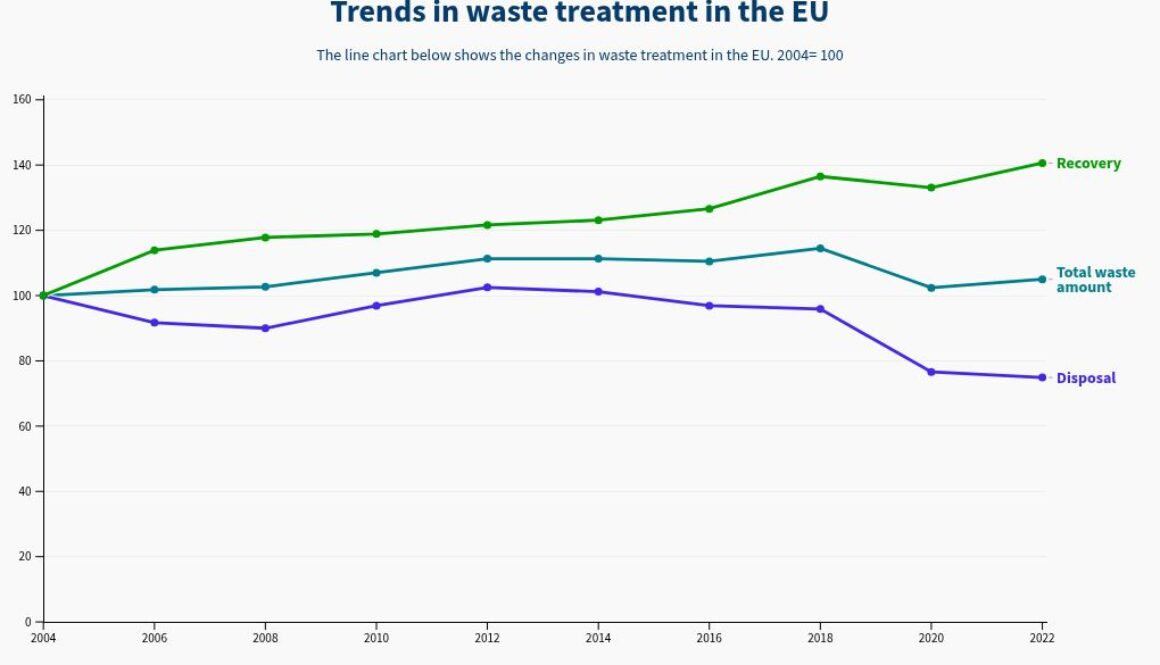 How does Europe manage waste?