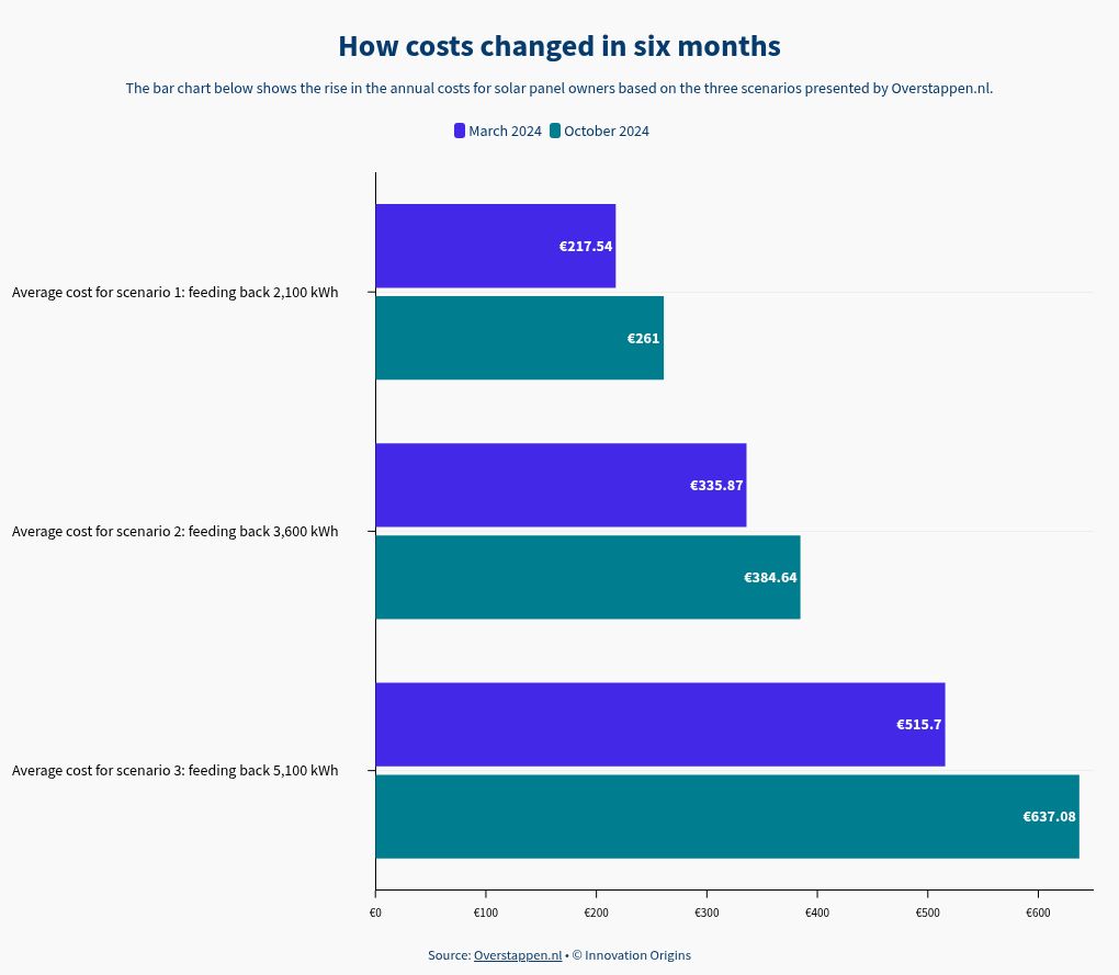 Solar feed-in tariffs climb 18% in six months