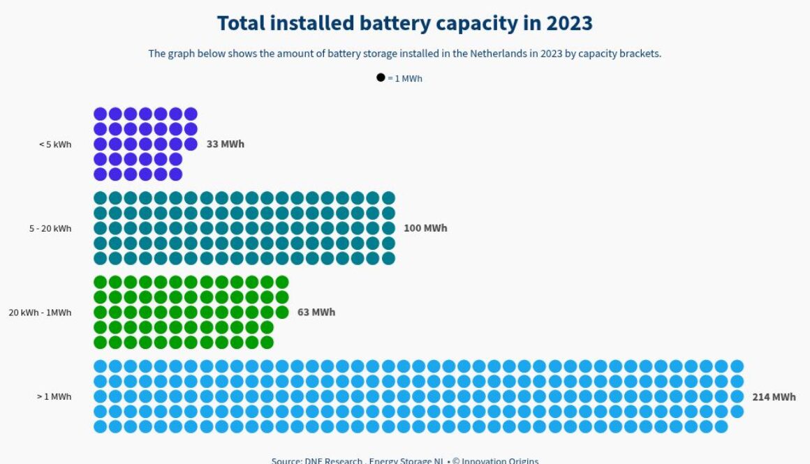 Home batteries drive Dutch energy storage installations