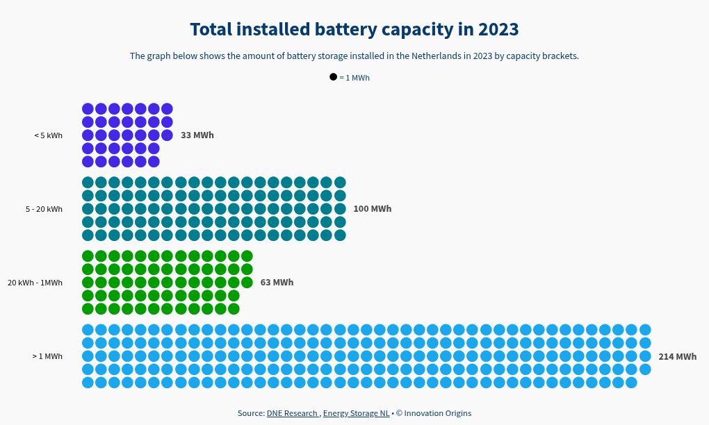 Home batteries drive Dutch energy storage installations