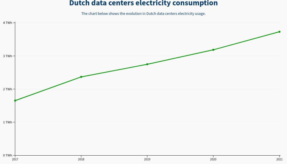 Data centers’ energy usage soars as efficiency improves