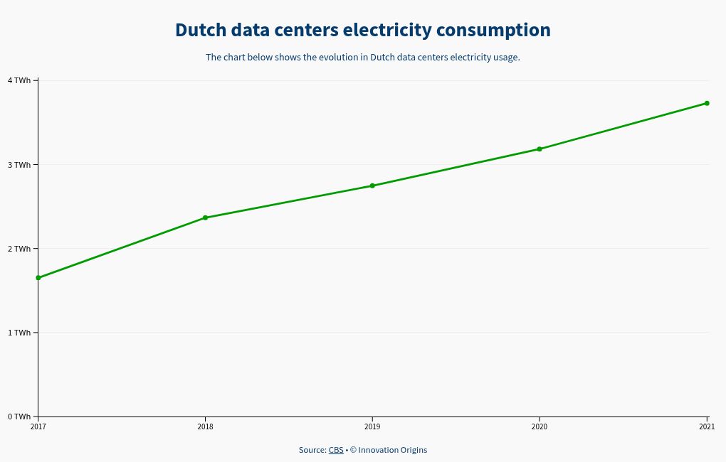 Data centers’ energy usage soars as efficiency improves