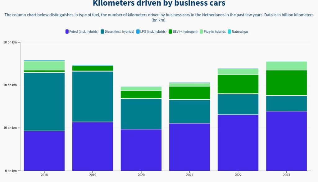 Corporate EVs drove more kilometers than diesel ones in 2023