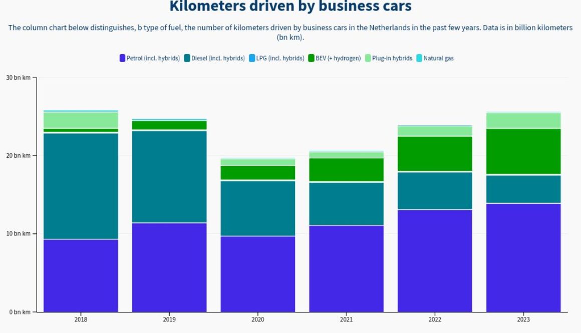 Corporate EVs drove more kilometers than diesel ones in 2023