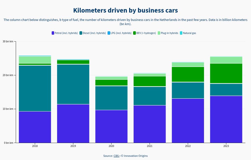Corporate EVs drove more kilometers than diesel ones in 2023