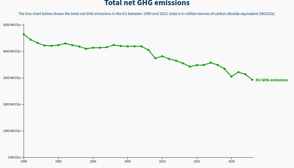 Europe’s emissions drop, but more ambition is needed