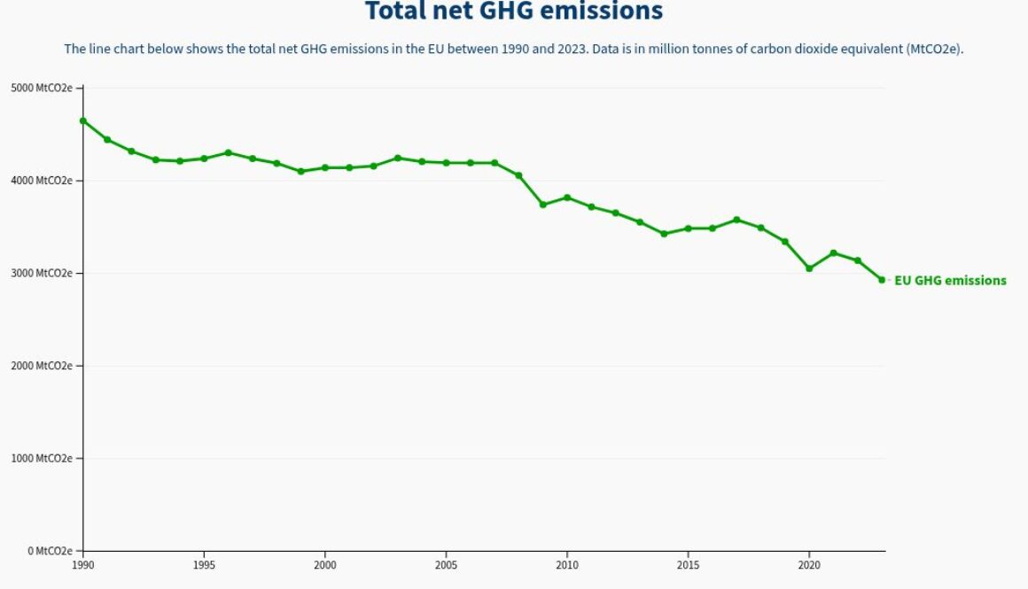Europe’s emissions drop, but more ambition is needed