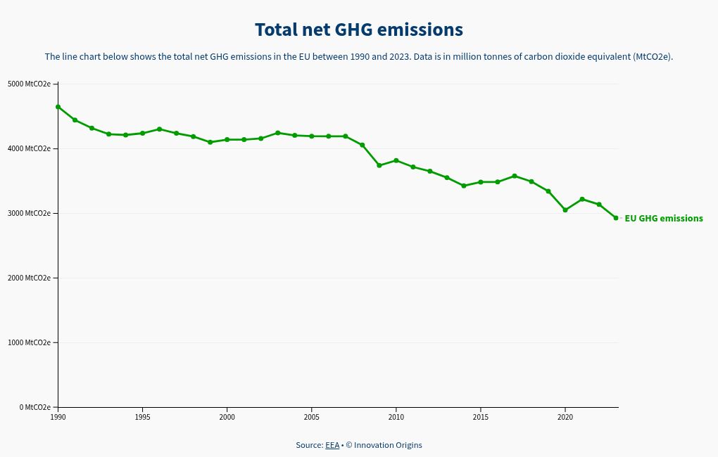 Europe’s emissions drop, but more ambition is needed